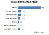 「「ＧＣ注記」、「重要事象」記載　合計61社　GC注記は過去最少の17社、コロナ禍前の水準に戻す」の画像2