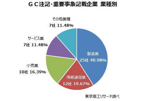 「ＧＣ注記」、「重要事象」記載　合計61社　GC注記は過去最少の17社、コロナ禍前の水準に戻す