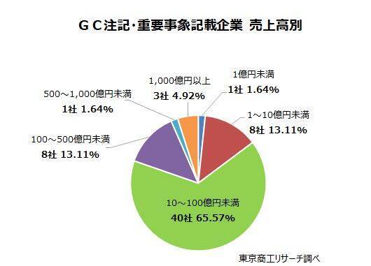 「ＧＣ注記」、「重要事象」記載　合計61社　GC注記は過去最少の17社、コロナ禍前の水準に戻す