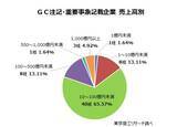 「「ＧＣ注記」、「重要事象」記載　合計61社　GC注記は過去最少の17社、コロナ禍前の水準に戻す」の画像4