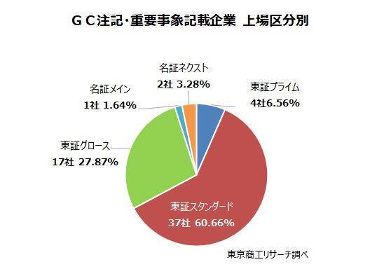 「ＧＣ注記」、「重要事象」記載　合計61社　GC注記は過去最少の17社、コロナ禍前の水準に戻す