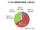 「「ＧＣ注記」、「重要事象」記載　合計61社　GC注記は過去最少の17社、コロナ禍前の水準に戻す」の画像5