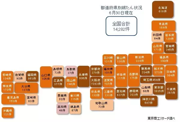「新型コロナ破たん、6月は139件」の画像
