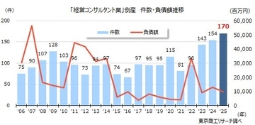 「経営コンサルタント」倒産 過去最多の170件　専門性と課題解決力が問われる「経営のプロ」