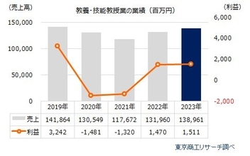 「習い事教室」売上はコロナ禍から復活も利益半減、優良コンテンツで差別化が急務