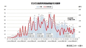 年度上半期の「ゼロゼロ融資」利用後の倒産　149件　物価高で「飲食店」が高水準、9月は4年7カ月ぶりに10件台