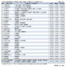 全国156万8,602社の“メインバンク“調査　取引先企業の増収増益ランキング1位は商工中金