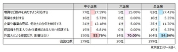 「在留資格の厳格化」 企業の５％が廃業検討　ビザの厳格化で、外国人企業の半数近くが影響