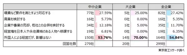 「在留資格の厳格化」 企業の５％が廃業検討　ビザの厳格化で、外国人企業の半数近くが影響
