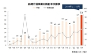 「訪問介護」の倒産が72件に、2カ月残し年間最多超え　ヘルパー不足や運営コスト増、報酬引き下げも影響か