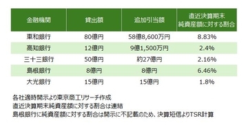 全東信の破産、焦付不可避と機会損失　～外食団体、「セーフティネット保証1号」適用を要請～