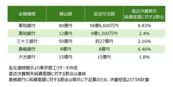 全東信の破産、焦付不可避と機会損失　～外食団体、「セーフティネット保証1号」適用を要請～