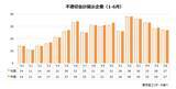 「上場企業の「不適切会計」開示 27社・27件　上半期は「粉飾」が12件、前年同期の3倍増」の画像1