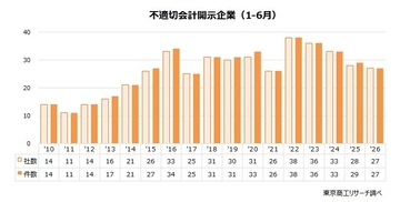 上場企業の「不適切会計」開示 27社・27件　上半期は「粉飾」が12件、前年同期の3倍増
