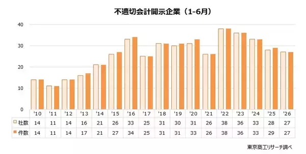 上場企業の「不適切会計」開示 27社・27件　上半期は「粉飾」が12件、前年同期の3倍増