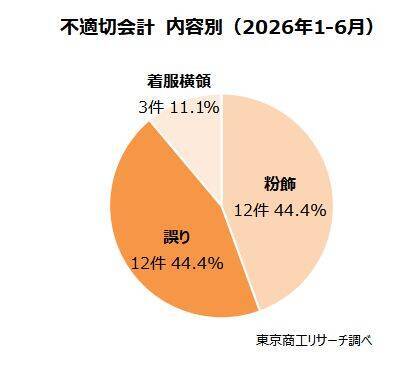 上場企業の「不適切会計」開示 27社・27件　上半期は「粉飾」が12件、前年同期の3倍増