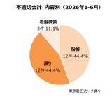 「上場企業の「不適切会計」開示 27社・27件　上半期は「粉飾」が12件、前年同期の3倍増」の画像2