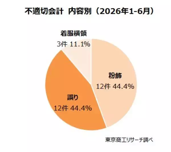 「上場企業の「不適切会計」開示 27社・27件　上半期は「粉飾」が12件、前年同期の3倍増」の画像