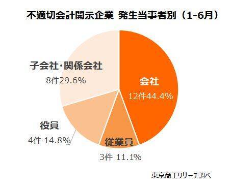 上場企業の「不適切会計」開示 27社・27件　上半期は「粉飾」が12件、前年同期の3倍増