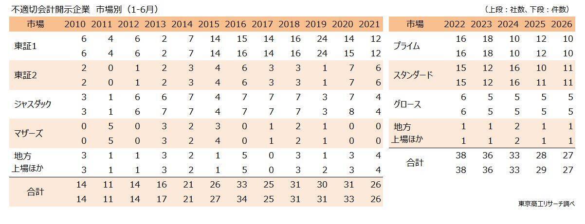 上場企業の「不適切会計」開示 27社・27件　上半期は「粉飾」が12件、前年同期の3倍増