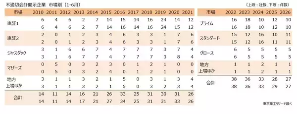 「上場企業の「不適切会計」開示 27社・27件　上半期は「粉飾」が12件、前年同期の3倍増」の画像