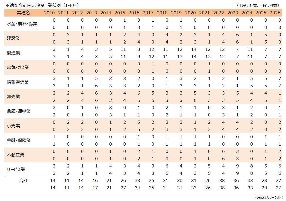上場企業の「不適切会計」開示 27社・27件　上半期は「粉飾」が12件、前年同期の3倍増