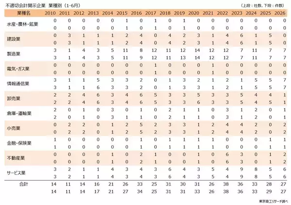 「上場企業の「不適切会計」開示 27社・27件　上半期は「粉飾」が12件、前年同期の3倍増」の画像
