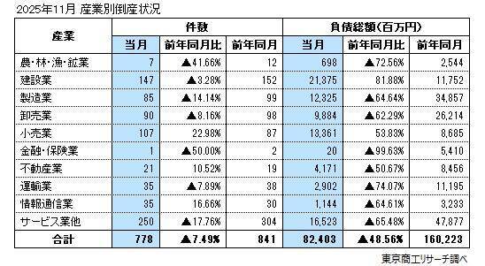 2025年11月の全国企業倒産778件