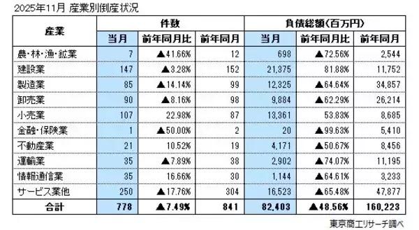 「2025年11月の全国企業倒産778件」の画像