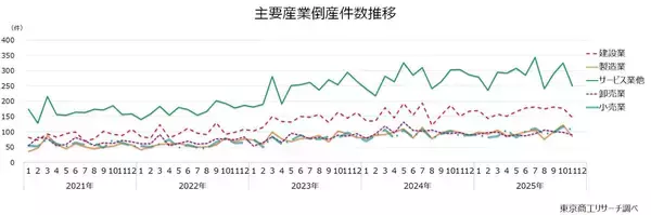 「2025年11月の全国企業倒産778件」の画像
