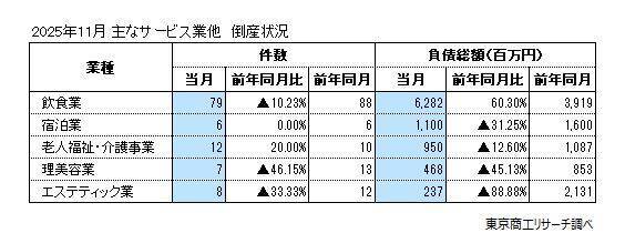 2025年11月の全国企業倒産778件