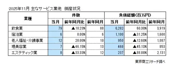 「2025年11月の全国企業倒産778件」の画像