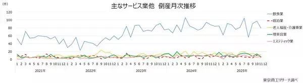 「2025年11月の全国企業倒産778件」の画像