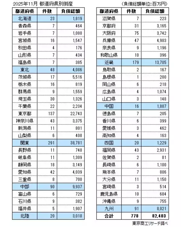 「2025年11月の全国企業倒産778件」の画像