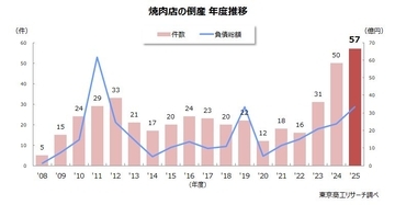 2025年度「焼肉店」の倒産　2年連続で過去最多の57件　輸入牛肉の高騰と大手参入で、中小・零細店の苦境続く