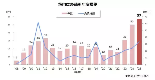 2025年度「焼肉店」の倒産　2年連続で過去最多の57件　輸入牛肉の高騰と大手参入で、中小・零細店の苦境続く
