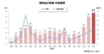 2025年度「焼肉店」の倒産　2年連続で過去最多の57件　輸入牛肉の高騰と大手参入で、中小・零細店の苦境続く