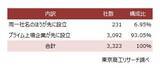 「プライム上場343社と同一商号、全国3,323社　～ 住所一致でなければ設立可、同一商号への送金ミスに注意 ～」の画像1