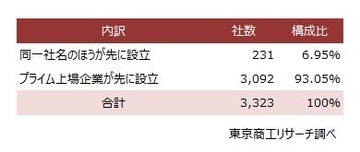 プライム上場343社と同一商号、全国3,323社　～ 住所一致でなければ設立可、同一商号への送金ミスに注意 ～