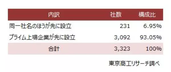 プライム上場343社と同一商号、全国3,323社　～ 住所一致でなければ設立可、同一商号への送金ミスに注意 ～