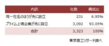 プライム上場343社と同一商号、全国3,323社　～ 住所一致でなければ設立可、同一商号への送金ミスに注意 ～