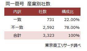 プライム上場343社と同一商号、全国3,323社　～ 住所一致でなければ設立可、同一商号への送金ミスに注意 ～
