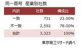 「プライム上場343社と同一商号、全国3,323社　～ 住所一致でなければ設立可、同一商号への送金ミスに注意 ～」の画像2