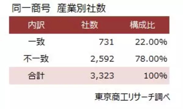「プライム上場343社と同一商号、全国3,323社　～ 住所一致でなければ設立可、同一商号への送金ミスに注意 ～」の画像