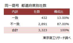 プライム上場343社と同一商号、全国3,323社　～ 住所一致でなければ設立可、同一商号への送金ミスに注意 ～