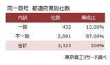 「プライム上場343社と同一商号、全国3,323社　～ 住所一致でなければ設立可、同一商号への送金ミスに注意 ～」の画像3