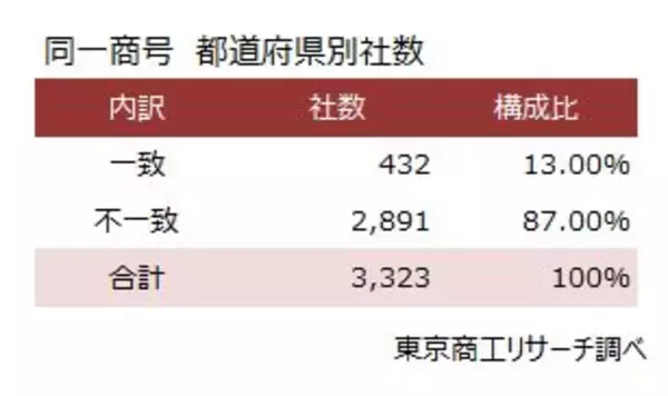 「プライム上場343社と同一商号、全国3,323社　～ 住所一致でなければ設立可、同一商号への送金ミスに注意 ～」の画像