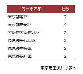 プライム上場343社と同一商号、全国3,323社　～ 住所一致でなければ設立可、同一商号への送金ミスに注意 ～