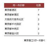 「プライム上場343社と同一商号、全国3,323社　～ 住所一致でなければ設立可、同一商号への送金ミスに注意 ～」の画像4