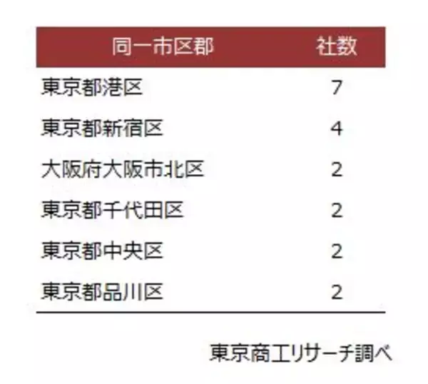 「プライム上場343社と同一商号、全国3,323社　～ 住所一致でなければ設立可、同一商号への送金ミスに注意 ～」の画像